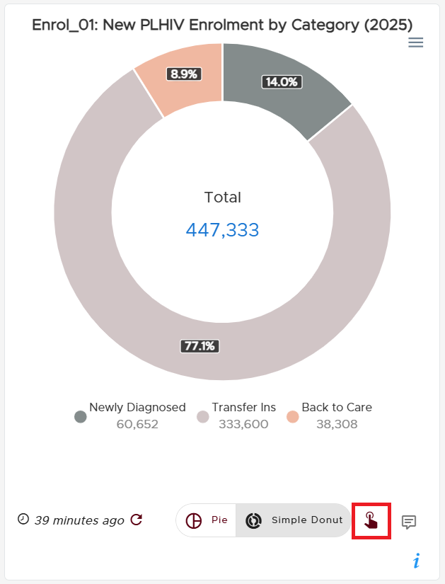An illustration of an interactive Donut chart