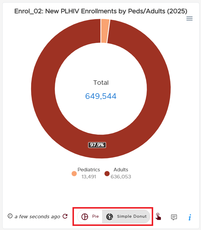 An illustration of toggling between Pie & Donut charts